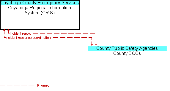 Cuyahoga Regional Information System (CRIS) and County EOCs