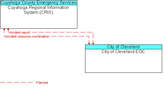 Cuyahoga Regional Information System (CRIS) and City of Cleveland EOC