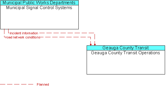 Municipal Signal Control Systems and Geauga County Transit Operations