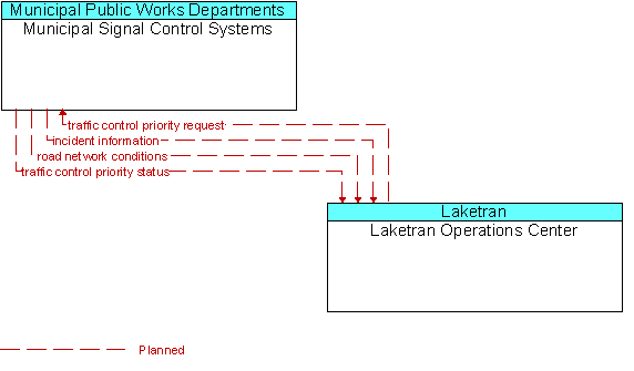 Municipal Signal Control Systems and Laketran Operations Center