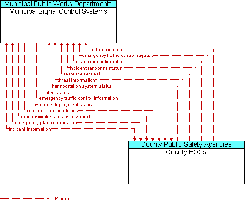 Municipal Signal Control Systems and County EOCs