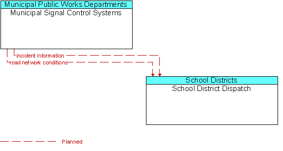 Municipal Signal Control Systems and School District Dispatch