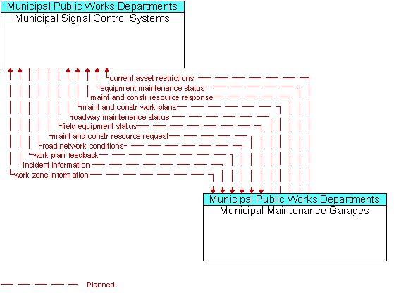 Municipal Signal Control Systems and Municipal Maintenance Garages
