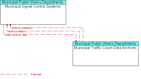 Municipal Signal Control Systems and Municipal Traffic Count Data Archives