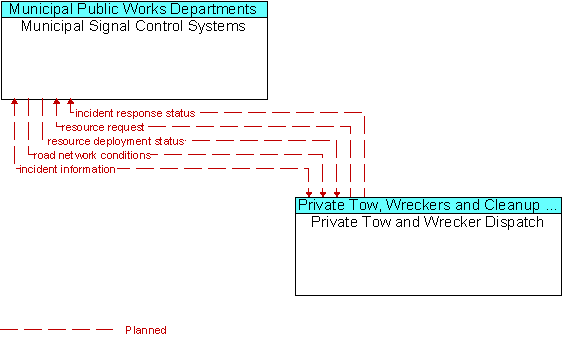 Municipal Signal Control Systems and Private Tow and Wrecker Dispatch