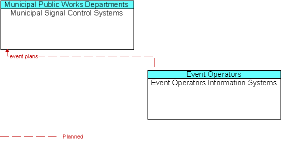 Municipal Signal Control Systems and Event Operators Information Systems