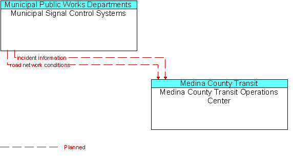 Municipal Signal Control Systems and Medina County Transit Operations Center