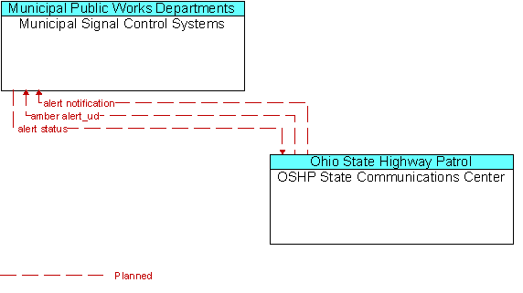 Municipal Signal Control Systems and OSHP State Communications Center