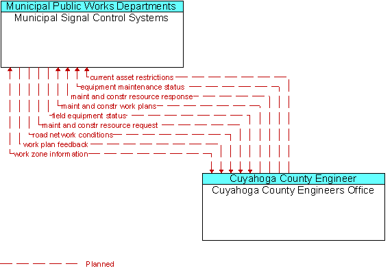 Municipal Signal Control Systems and Cuyahoga County Engineers Office