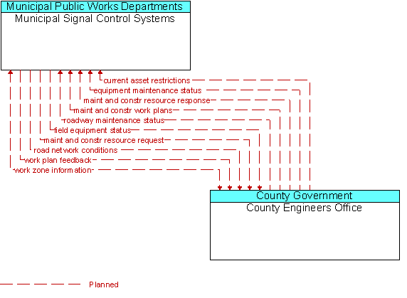 Municipal Signal Control Systems and County Engineers Office