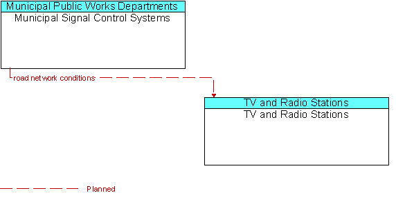 Municipal Signal Control Systems and TV and Radio Stations