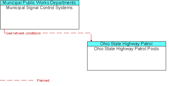 Municipal Signal Control Systems and Ohio State Highway Patrol Posts