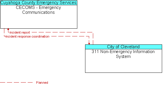 CECOMS - Emergency Communications and 311 Non-Emergency Information System