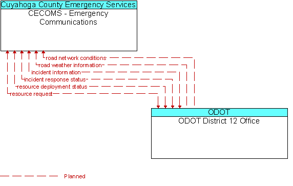 CECOMS - Emergency Communications and ODOT District 12 Office