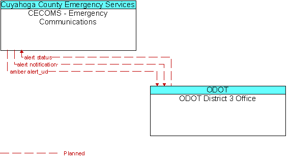 CECOMS - Emergency Communications and ODOT District 3 Office