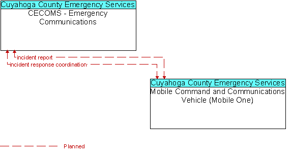 CECOMS - Emergency Communications and Mobile Command and Communications Vehicle (Mobile One)