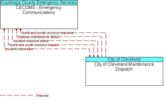 CECOMS - Emergency Communications and City of Cleveland Maintenance Dispatch