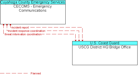 CECOMS - Emergency Communications and USCG District HQ Bridge Office