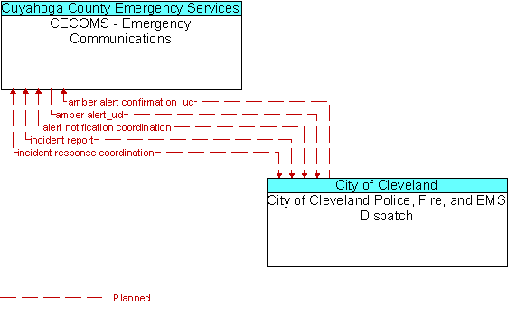 CECOMS - Emergency Communications and City of Cleveland Police, Fire, and EMS Dispatch