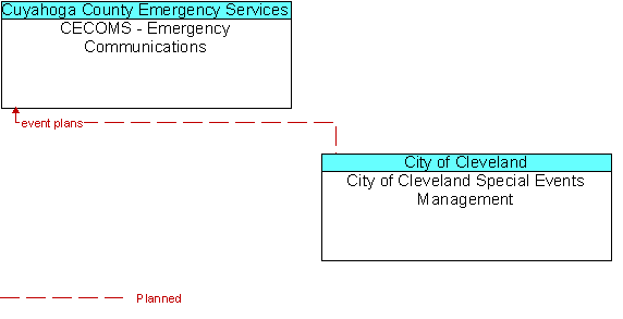 CECOMS - Emergency Communications and City of Cleveland Special Events Management