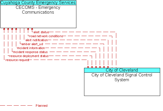CECOMS - Emergency Communications and City of Cleveland Signal Control System