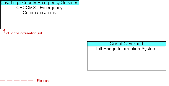 CECOMS - Emergency Communications and Lift Bridge Information System