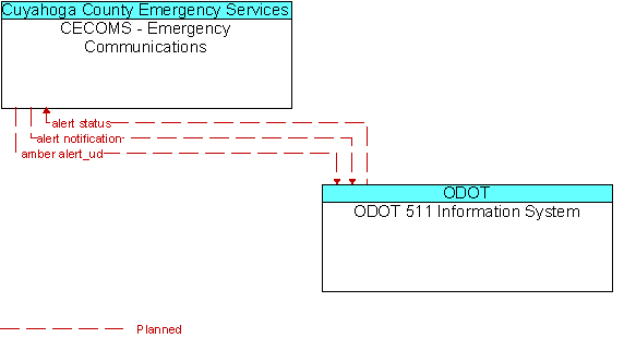 CECOMS - Emergency Communications and ODOT 511 Information System