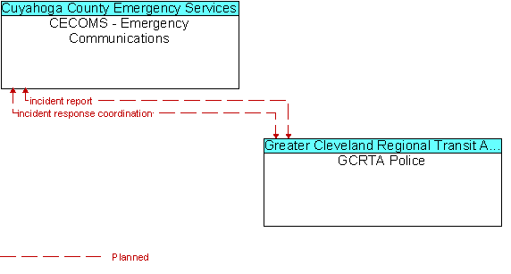 CECOMS - Emergency Communications and GCRTA Police