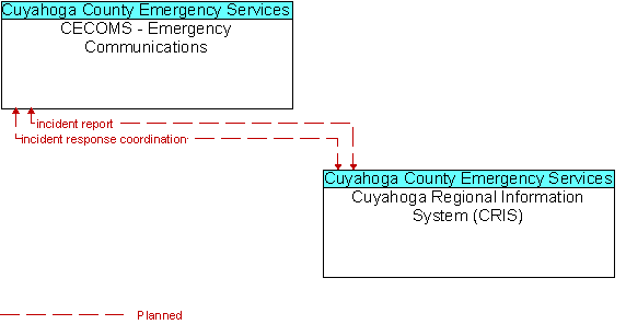 CECOMS - Emergency Communications and Cuyahoga Regional Information System (CRIS)
