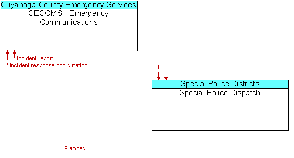 CECOMS - Emergency Communications and Special Police Dispatch