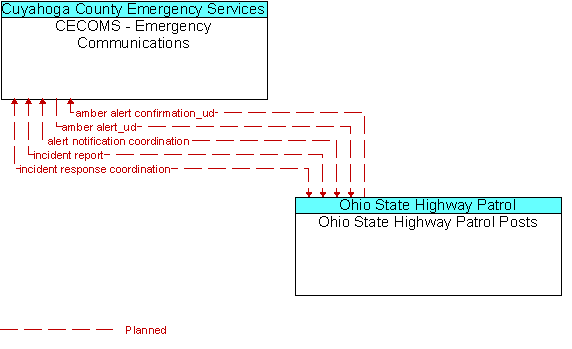 CECOMS - Emergency Communications and Ohio State Highway Patrol Posts