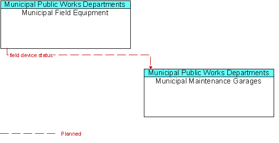 Municipal Field Equipment and Municipal Maintenance Garages