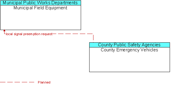 Municipal Field Equipment and County Emergency Vehicles