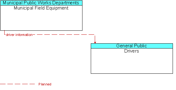 Municipal Field Equipment and Drivers