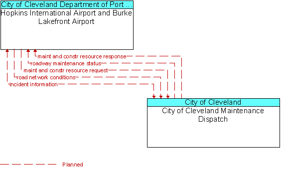 Hopkins International Airport and Burke Lakefront Airport and City of Cleveland Maintenance Dispatch