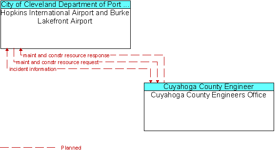 Hopkins International Airport and Burke Lakefront Airport and Cuyahoga County Engineers Office