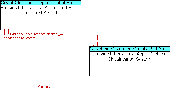 Hopkins International Airport and Burke Lakefront Airport and Hopkins International Airport Vehicle Classification System