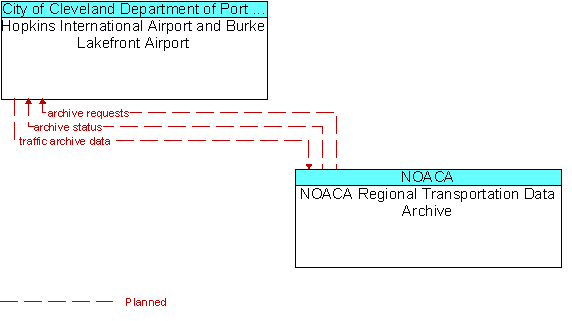 Hopkins International Airport and Burke Lakefront Airport and NOACA Regional Transportation Data Archive