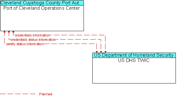 Port of Cleveland Operations Center and US DHS TWIC