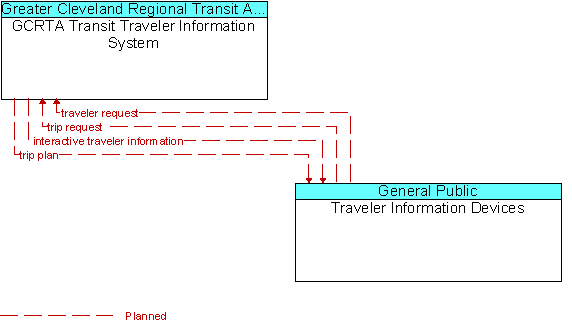 GCRTA Transit Traveler Information System and Traveler Information Devices