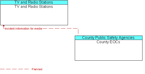 TV and Radio Stations and County EOCs