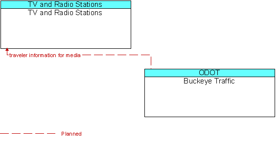 TV and Radio Stations and Buckeye Traffic