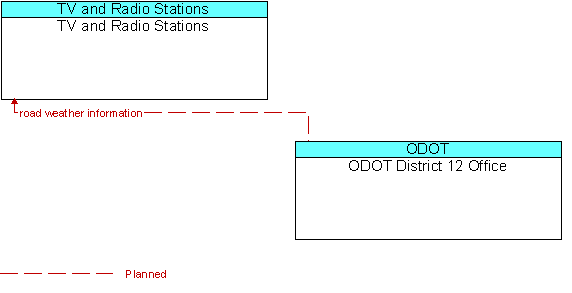 TV and Radio Stations and ODOT District 12 Office