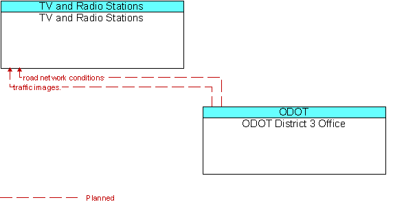 TV and Radio Stations and ODOT District 3 Office