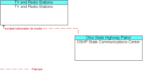 TV and Radio Stations and OSHP State Communications Center