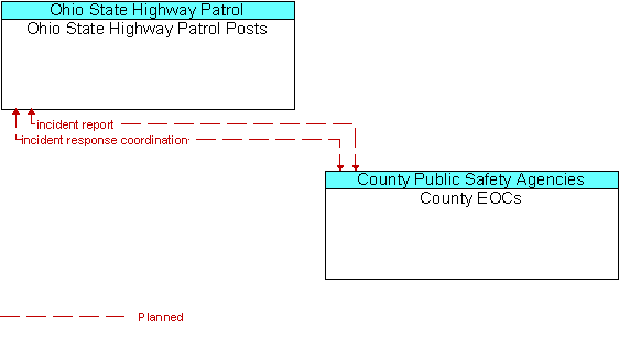Ohio State Highway Patrol Posts and County EOCs
