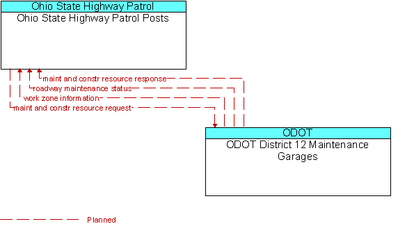 Ohio State Highway Patrol Posts and ODOT District 12 Maintenance Garages