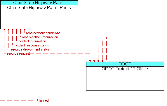 Ohio State Highway Patrol Posts and ODOT District 12 Office