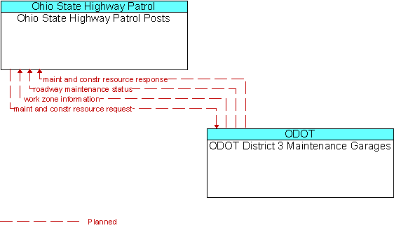 Ohio State Highway Patrol Posts and ODOT District 3 Maintenance Garages