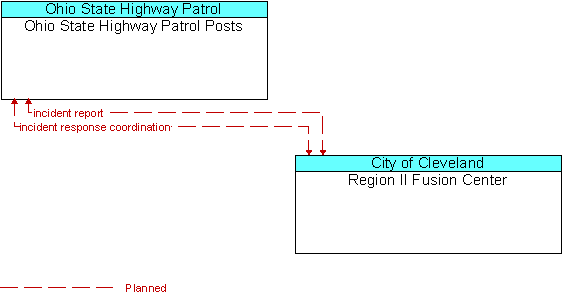 Ohio State Highway Patrol Posts and Region II Fusion Center